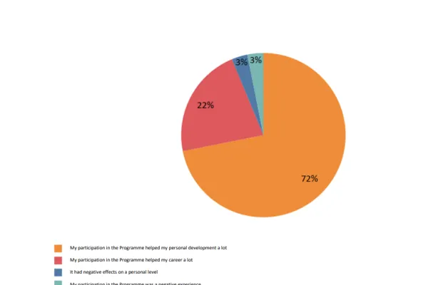 Impact of the Erasmus Programme in Cyprus